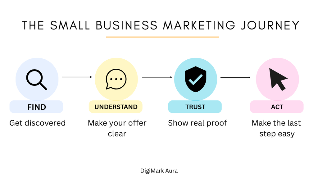 Find, Understand, Trust and Act framework for digital marketing for small businesses